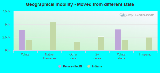 Geographical mobility -  Moved from different state