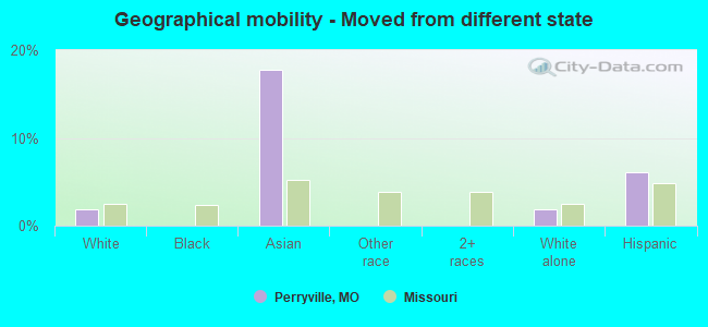 Geographical mobility -  Moved from different state