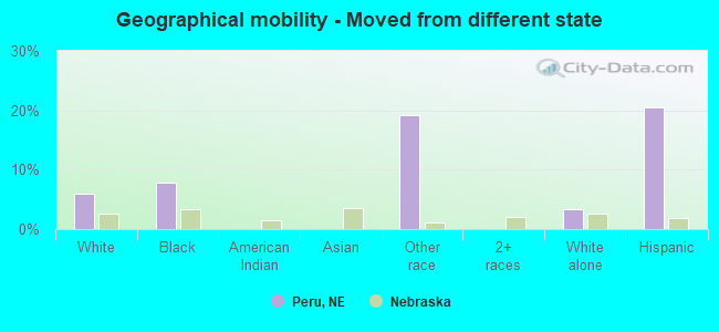 Geographical mobility -  Moved from different state