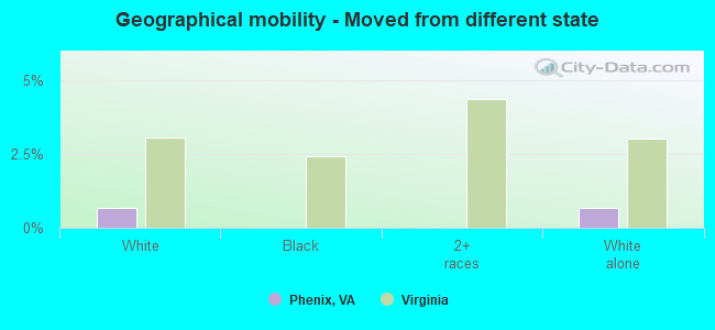 Geographical mobility -  Moved from different state