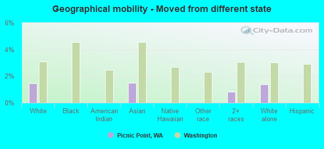 Geographical mobility -  Moved from different state