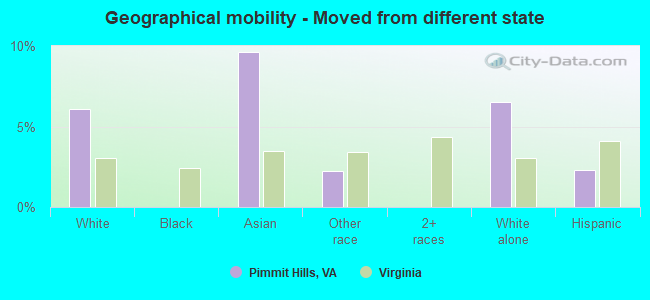 Geographical mobility -  Moved from different state