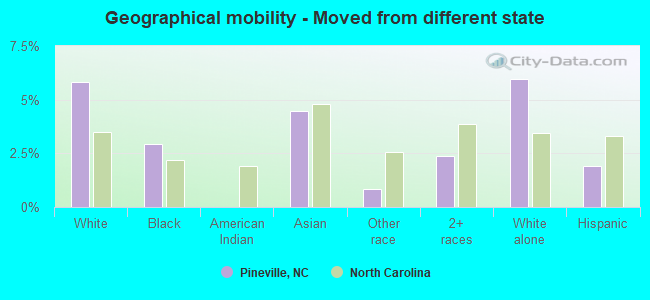 Geographical mobility -  Moved from different state