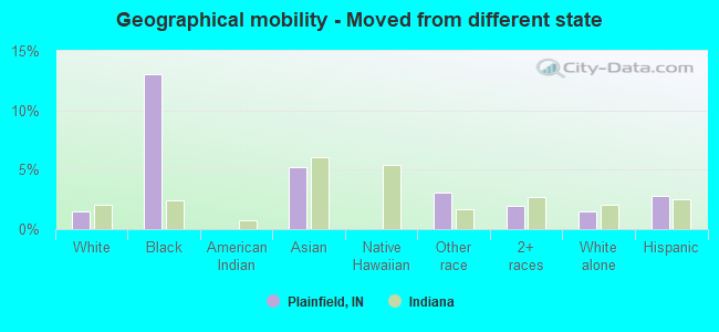 Geographical mobility -  Moved from different state