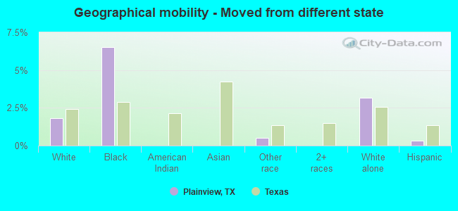 Geographical mobility -  Moved from different state