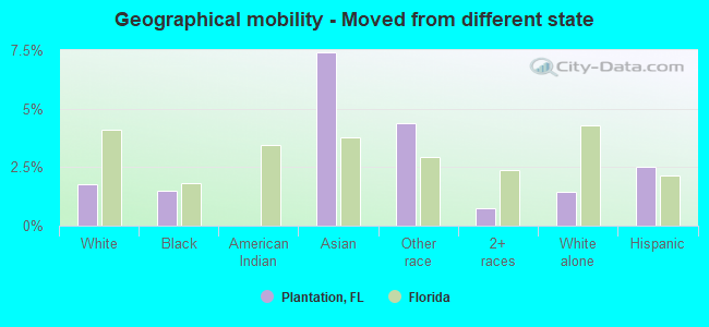 Geographical mobility -  Moved from different state