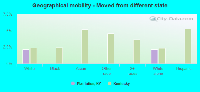 Geographical mobility -  Moved from different state