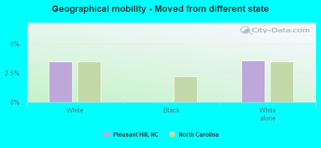 Geographical mobility -  Moved from different state