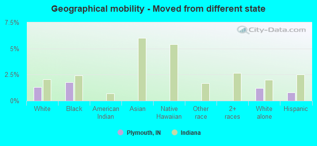 Geographical mobility -  Moved from different state