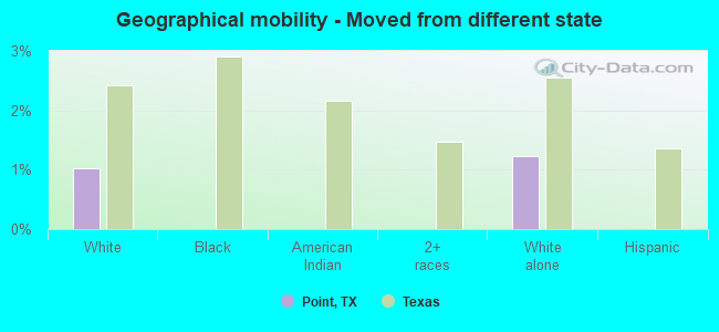 Geographical mobility -  Moved from different state