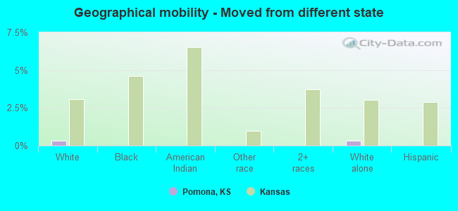 Geographical mobility -  Moved from different state