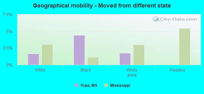 Geographical mobility -  Moved from different state