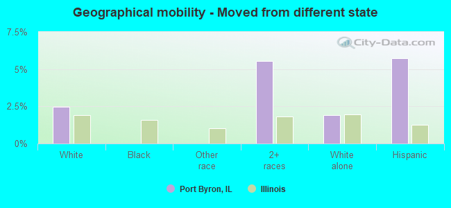 Geographical mobility -  Moved from different state