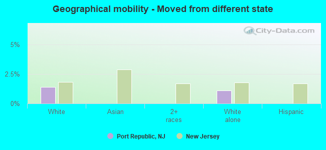 Geographical mobility -  Moved from different state