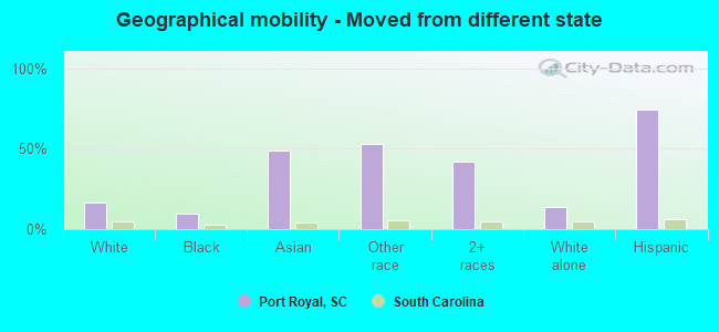 Geographical mobility -  Moved from different state