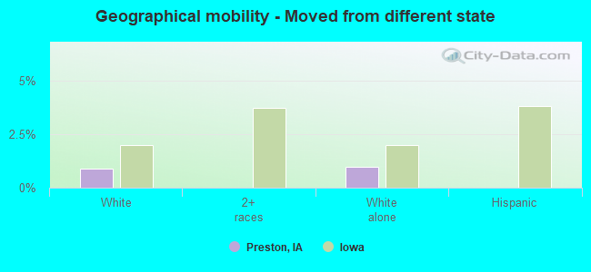 Geographical mobility -  Moved from different state