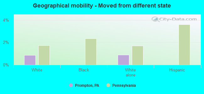 Geographical mobility -  Moved from different state