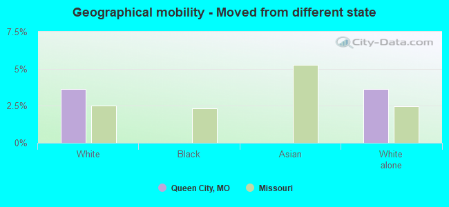 Geographical mobility -  Moved from different state