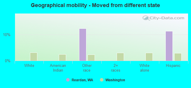 Geographical mobility -  Moved from different state