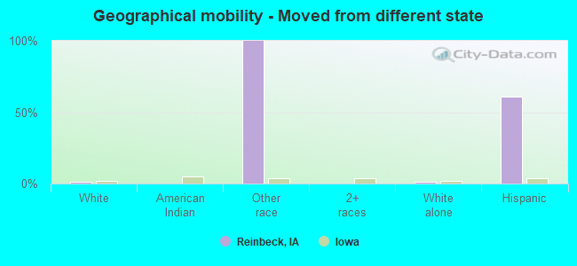 Geographical mobility -  Moved from different state