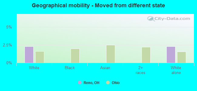 Geographical mobility -  Moved from different state