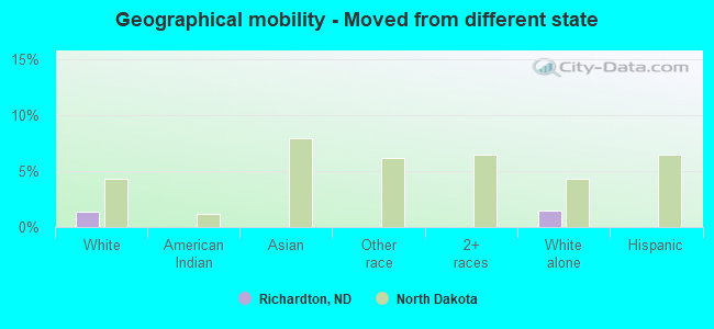 Geographical mobility -  Moved from different state