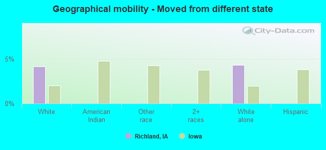 Geographical mobility -  Moved from different state