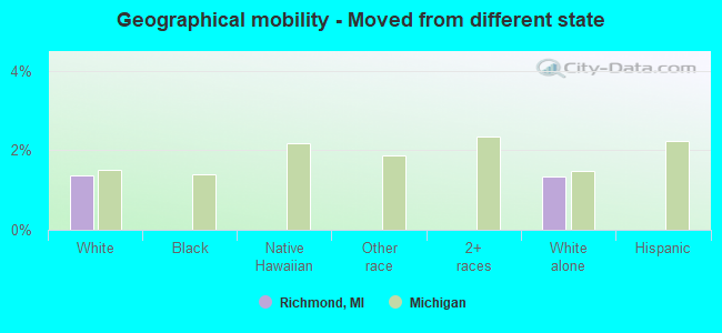 Geographical mobility -  Moved from different state