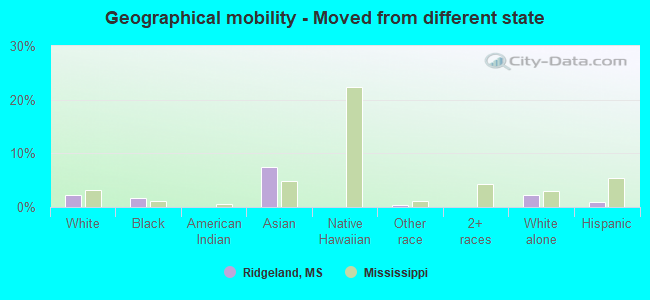 Geographical mobility -  Moved from different state