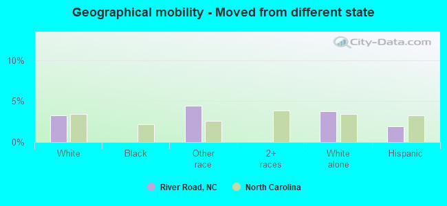 Geographical mobility -  Moved from different state