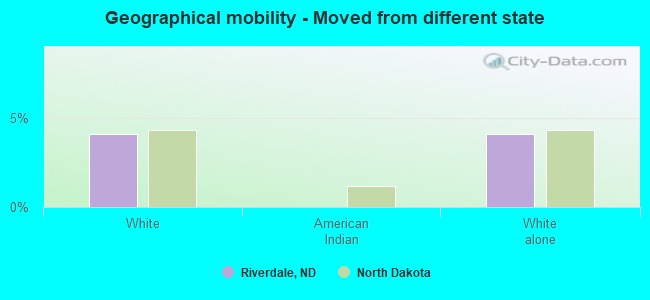 Geographical mobility -  Moved from different state