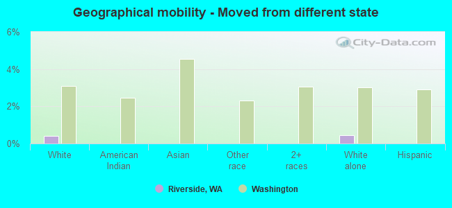 Geographical mobility -  Moved from different state