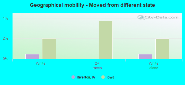 Geographical mobility -  Moved from different state