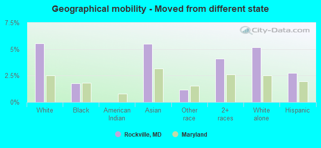 Geographical mobility -  Moved from different state