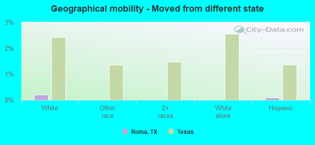 Geographical mobility -  Moved from different state