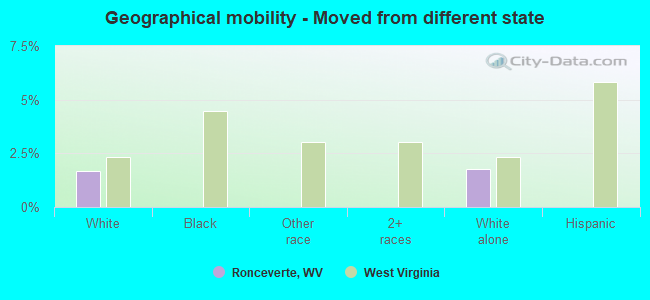 Geographical mobility -  Moved from different state