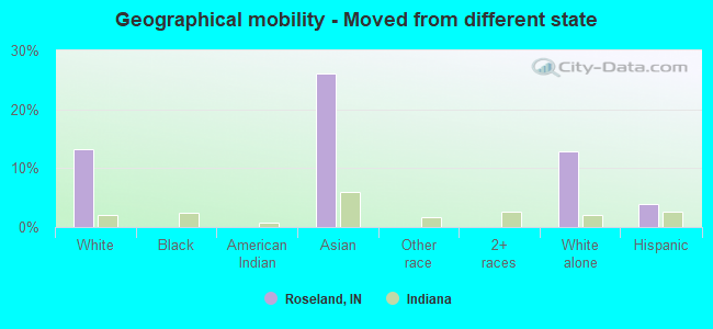 Geographical mobility -  Moved from different state