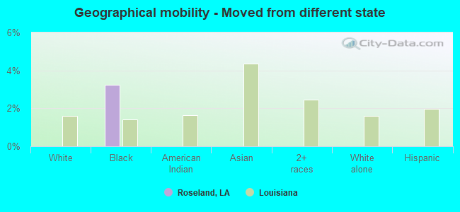 Geographical mobility -  Moved from different state