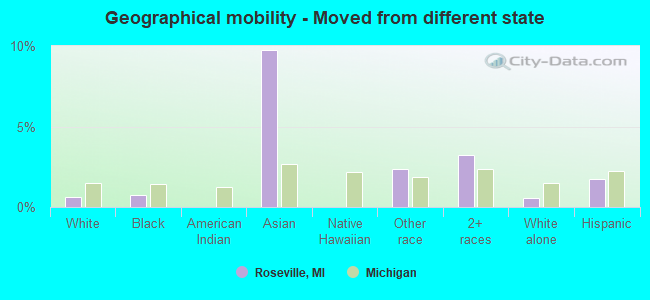 Geographical mobility -  Moved from different state