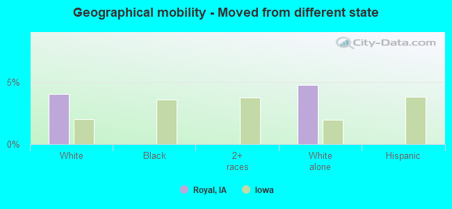 Geographical mobility -  Moved from different state