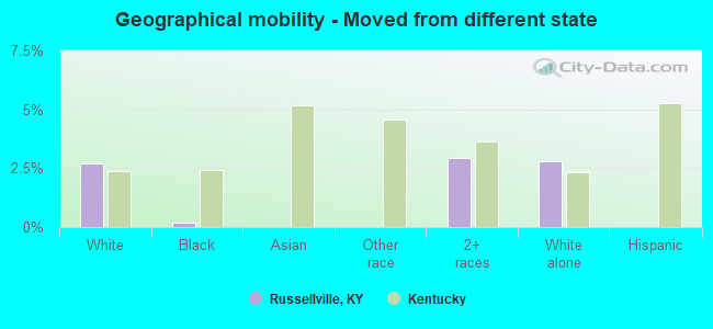 Geographical mobility -  Moved from different state