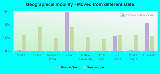 Geographical mobility -  Moved from different state