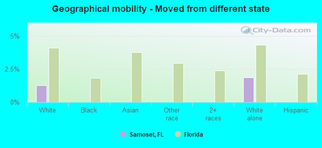 Geographical mobility -  Moved from different state