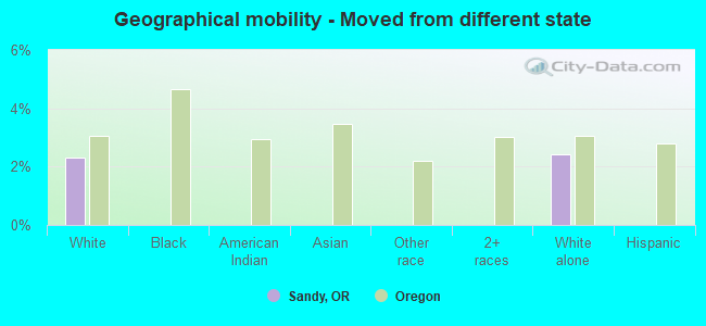 Geographical mobility -  Moved from different state