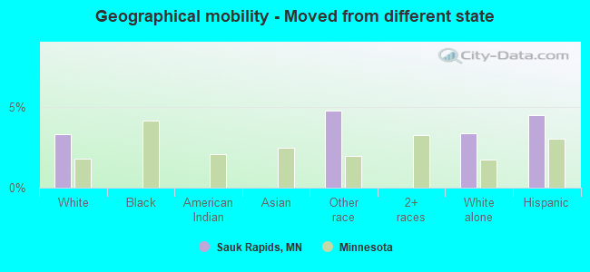 Geographical mobility -  Moved from different state