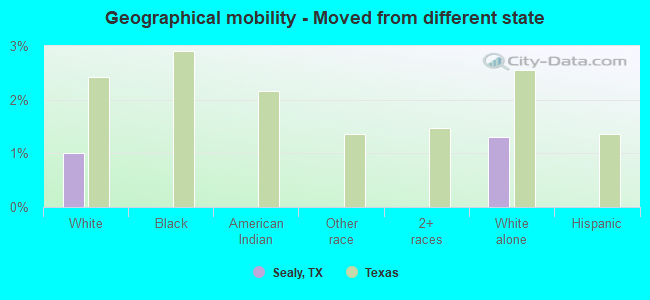 Geographical mobility -  Moved from different state