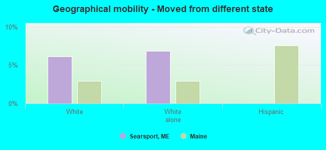 Geographical mobility -  Moved from different state