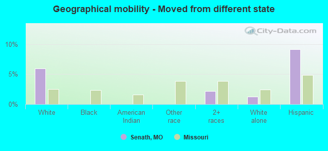 Geographical mobility -  Moved from different state