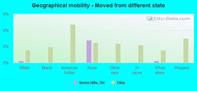 Geographical mobility -  Moved from different state