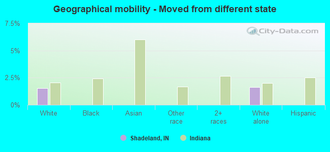 Geographical mobility -  Moved from different state